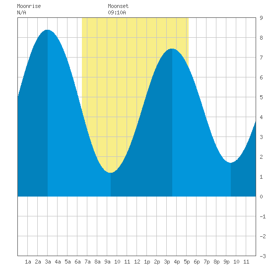 Boothbay Harbor tide chart for Wednesday, February 19, 2025