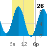 Boothbay Harbor tide chart for Wednesday, February 26, 2025