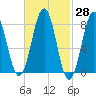 Boothbay Harbor tide chart for Friday, February 28, 2025