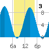 Boothbay Harbor tide chart for Monday, February 3, 2025