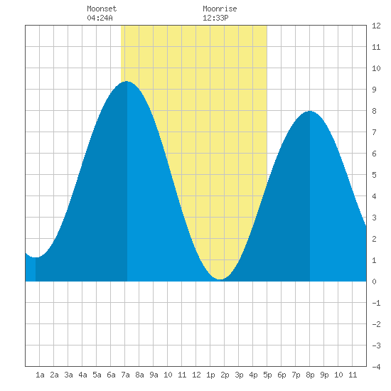 Boothbay Harbor tide chart for Saturday, February 8, 2025