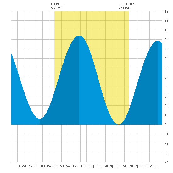 Boothbay Harbor tide chart for Wednesday, March 12, 2025