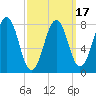 Boothbay Harbor tide chart for Monday, March 17, 2025