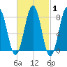 Boothbay Harbor tide chart for Saturday, March 1, 2025