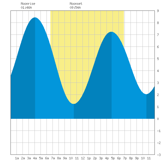 Boothbay Harbor tide chart for Friday, March 21, 2025