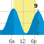 Boothbay Harbor tide chart for Sunday, March 9, 2025