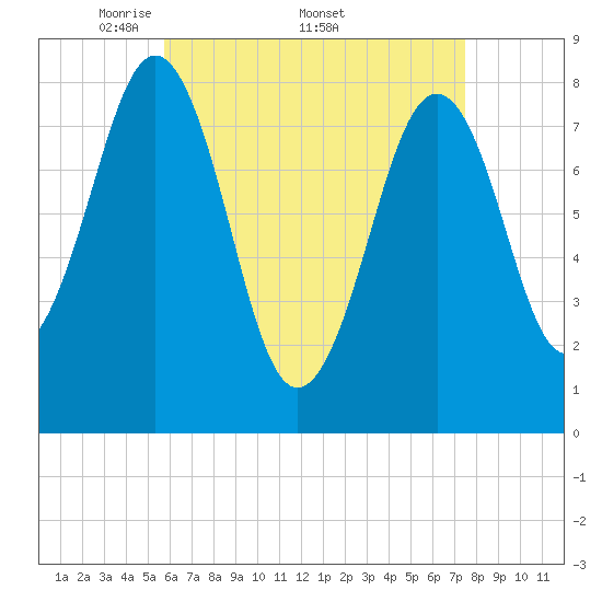 Boothbay Harbor tide chart for Monday, April 21, 2025