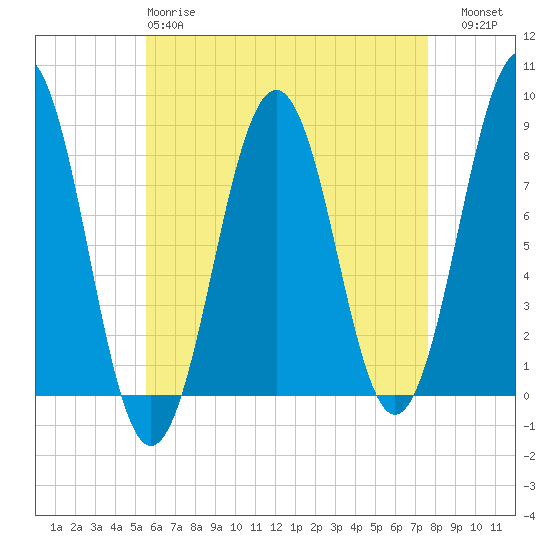 Boothbay Harbor tide chart for Monday, April 28, 2025