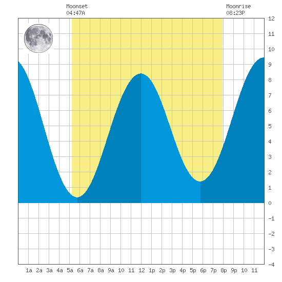 Boothbay Harbor tide chart for Monday, May 12, 2025