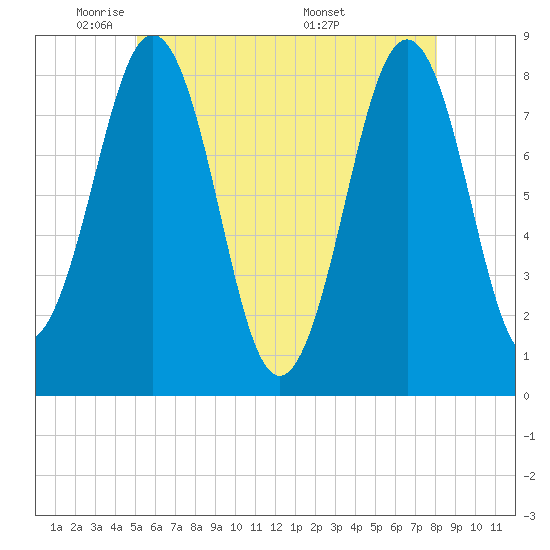 Boothbay Harbor tide chart for Wednesday, May 21, 2025