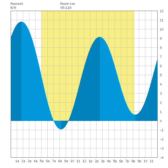 Boothbay Harbor tide chart for Friday, May 30, 2025