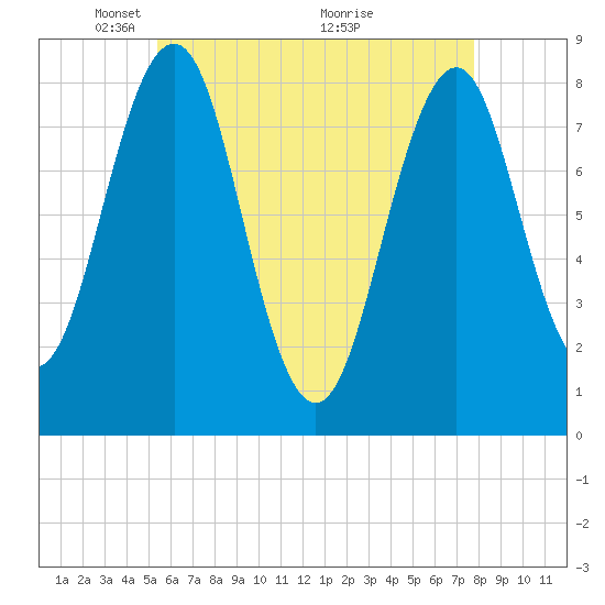 Boothbay Harbor tide chart for Monday, May 5, 2025