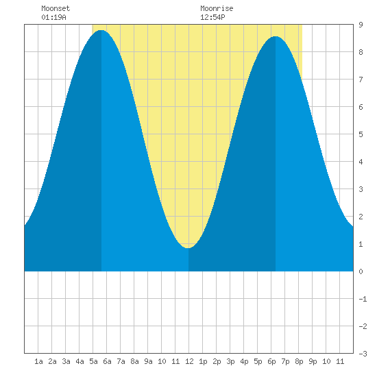 Boothbay Harbor tide chart for Tuesday, June 3, 2025