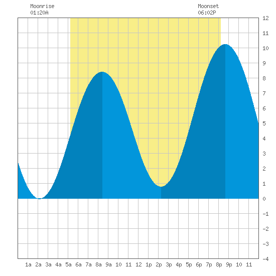 Boothbay Harbor tide chart for Monday, July 21, 2025