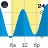 Boothbay Harbor tide chart for Thursday, July 24, 2025