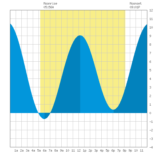 Boothbay Harbor tide chart for Friday, July 25, 2025