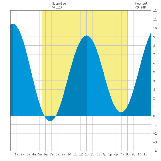Boothbay Harbor tide chart for Saturday, July 26, 2025