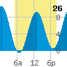Boothbay Harbor tide chart for Saturday, July 26, 2025