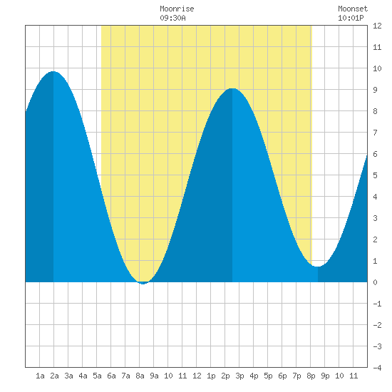 Boothbay Harbor tide chart for Monday, July 28, 2025