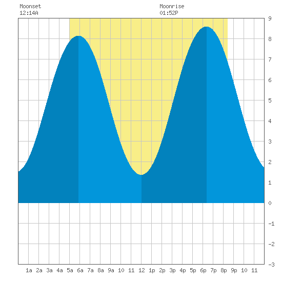 Boothbay Harbor tide chart for Thursday, July 3, 2025