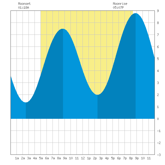 Boothbay Harbor tide chart for Sunday, July 6, 2025