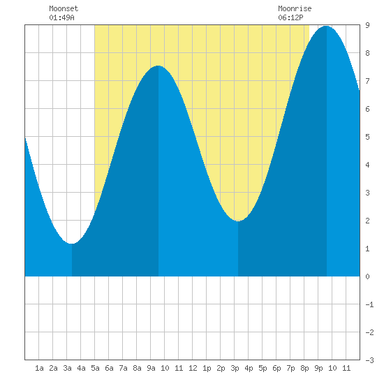 Boothbay Harbor tide chart for Monday, July 7, 2025