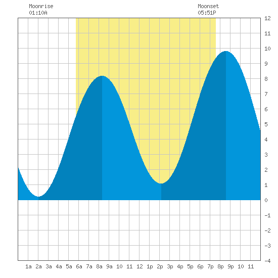 Boothbay Harbor tide chart for Tuesday, August 19, 2025