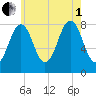 Boothbay Harbor tide chart for Friday, August 1, 2025