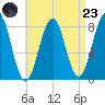 Boothbay Harbor tide chart for Saturday, August 23, 2025