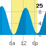 Boothbay Harbor tide chart for Monday, August 25, 2025