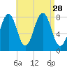 Boothbay Harbor tide chart for Thursday, August 28, 2025