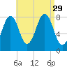 Boothbay Harbor tide chart for Friday, August 29, 2025