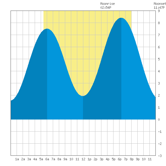 Boothbay Harbor tide chart for Saturday, August 2, 2025