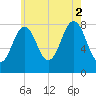 Boothbay Harbor tide chart for Saturday, August 2, 2025