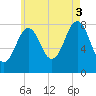Boothbay Harbor tide chart for Sunday, August 3, 2025