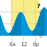 Boothbay Harbor tide chart for Thursday, August 7, 2025