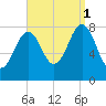 Boothbay Harbor tide chart for Monday, September 1, 2025