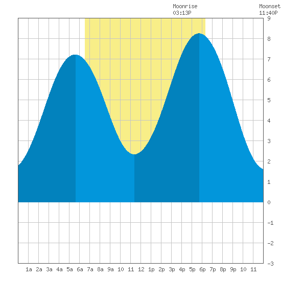 Boothbay Harbor tide chart for Tuesday, September 30, 2025
