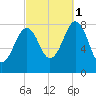 Boothbay Harbor tide chart for Wednesday, October 1, 2025