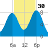 Boothbay Harbor tide chart for Thursday, October 30, 2025