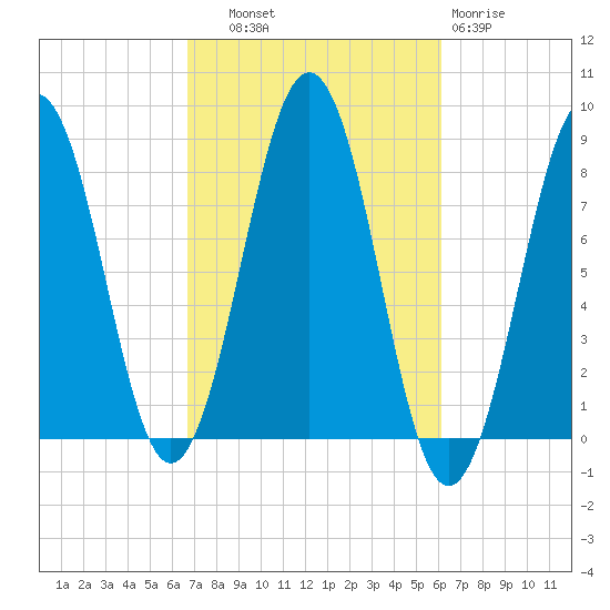 Boothbay Harbor tide chart for Wednesday, October 8, 2025