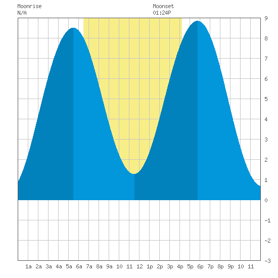 Boothbay Harbor tide chart for Thursday, November 13, 2025