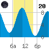 Boothbay Harbor tide chart for Thursday, November 20, 2025