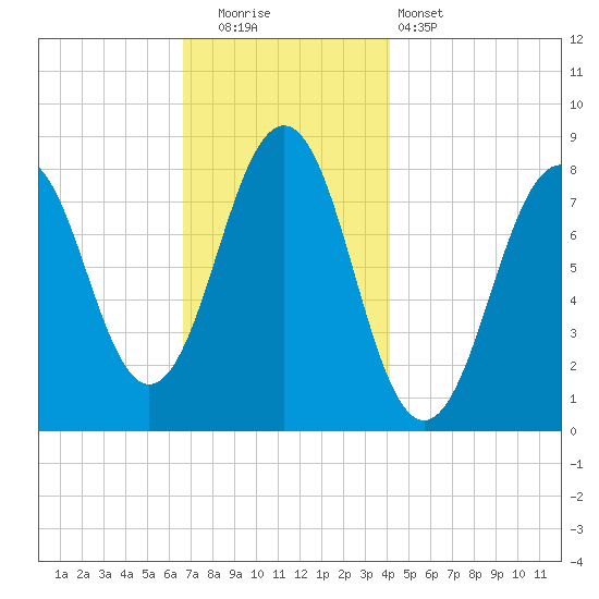 Boothbay Harbor tide chart for Friday, November 21, 2025