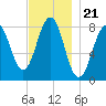 Boothbay Harbor tide chart for Friday, November 21, 2025