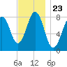 Boothbay Harbor tide chart for Sunday, November 23, 2025