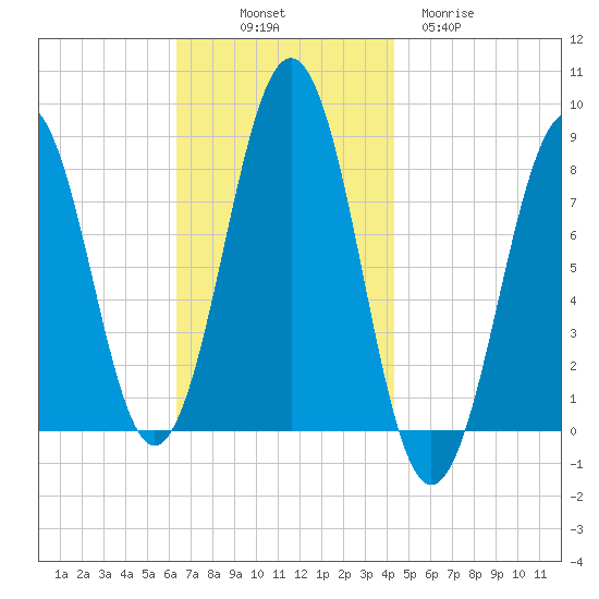 Boothbay Harbor tide chart for Friday, November 7, 2025