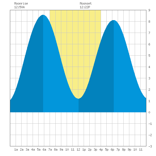 Boothbay Harbor tide chart for Saturday, December 13, 2025