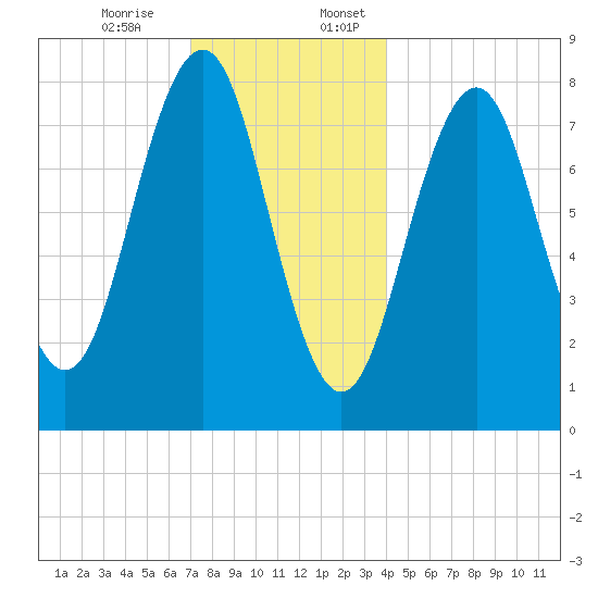 Boothbay Harbor tide chart for Monday, December 15, 2025