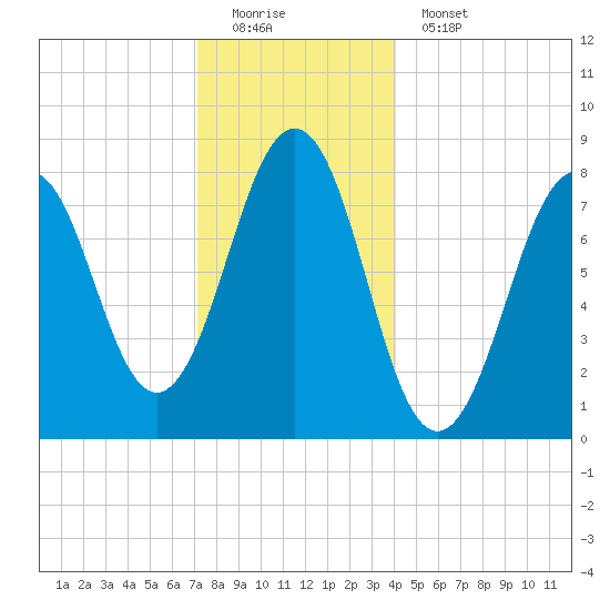 Boothbay Harbor tide chart for Sunday, December 21, 2025